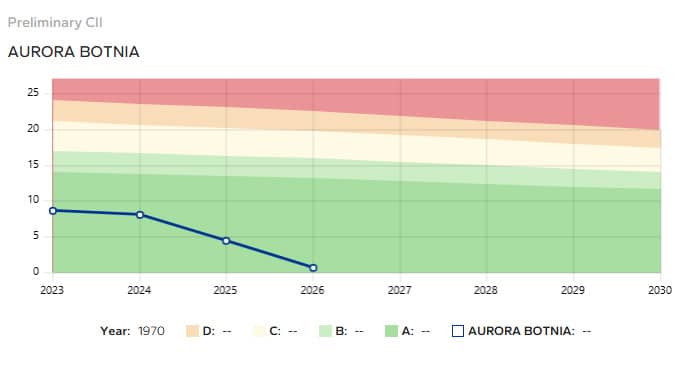 Aurora Botnia CII rating